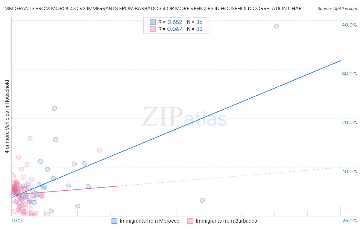 Immigrants from Morocco vs Immigrants from Barbados 4 or more Vehicles in Household