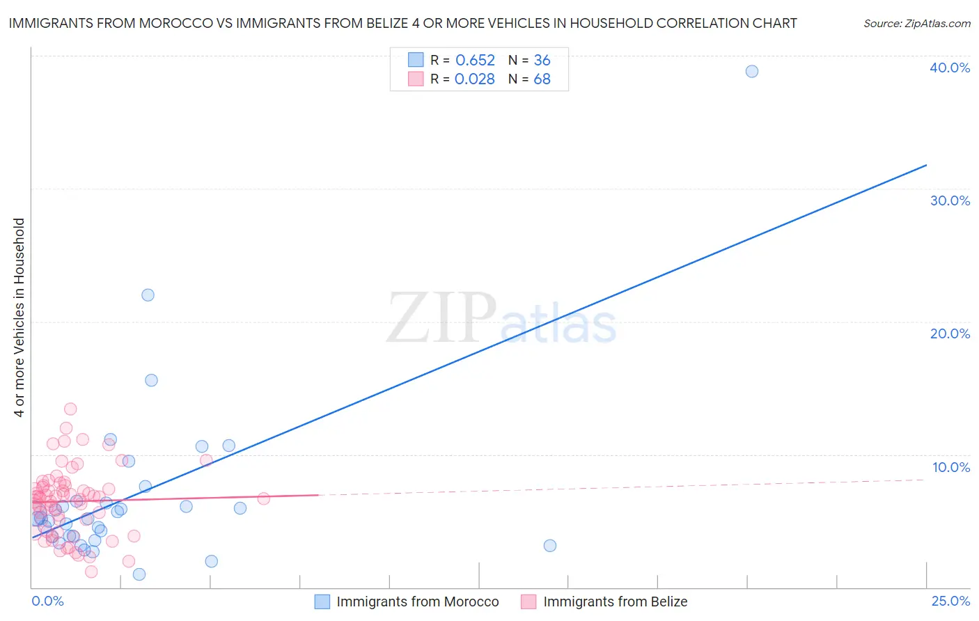 Immigrants from Morocco vs Immigrants from Belize 4 or more Vehicles in Household