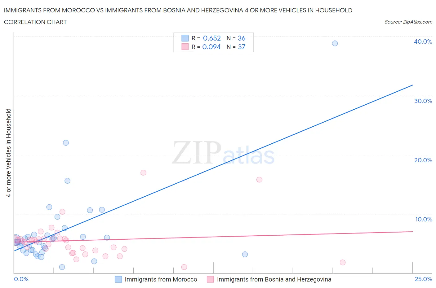 Immigrants from Morocco vs Immigrants from Bosnia and Herzegovina 4 or more Vehicles in Household