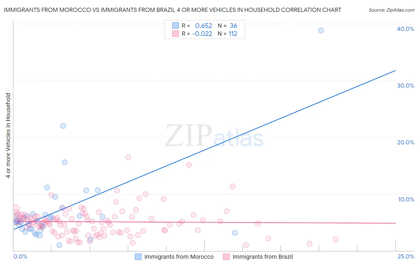Immigrants from Morocco vs Immigrants from Brazil 4 or more Vehicles in Household