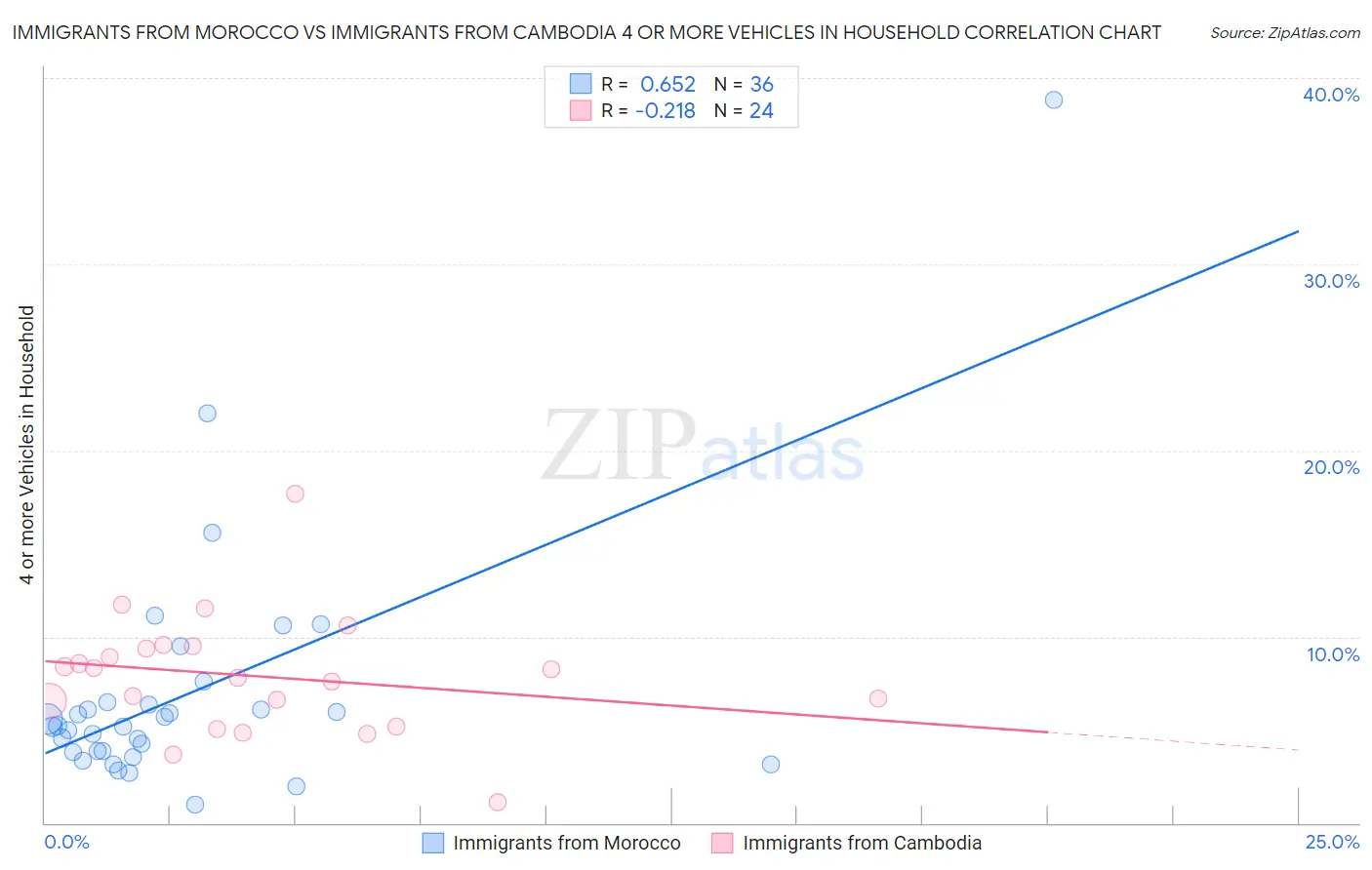 Immigrants from Morocco vs Immigrants from Cambodia 4 or more Vehicles in Household