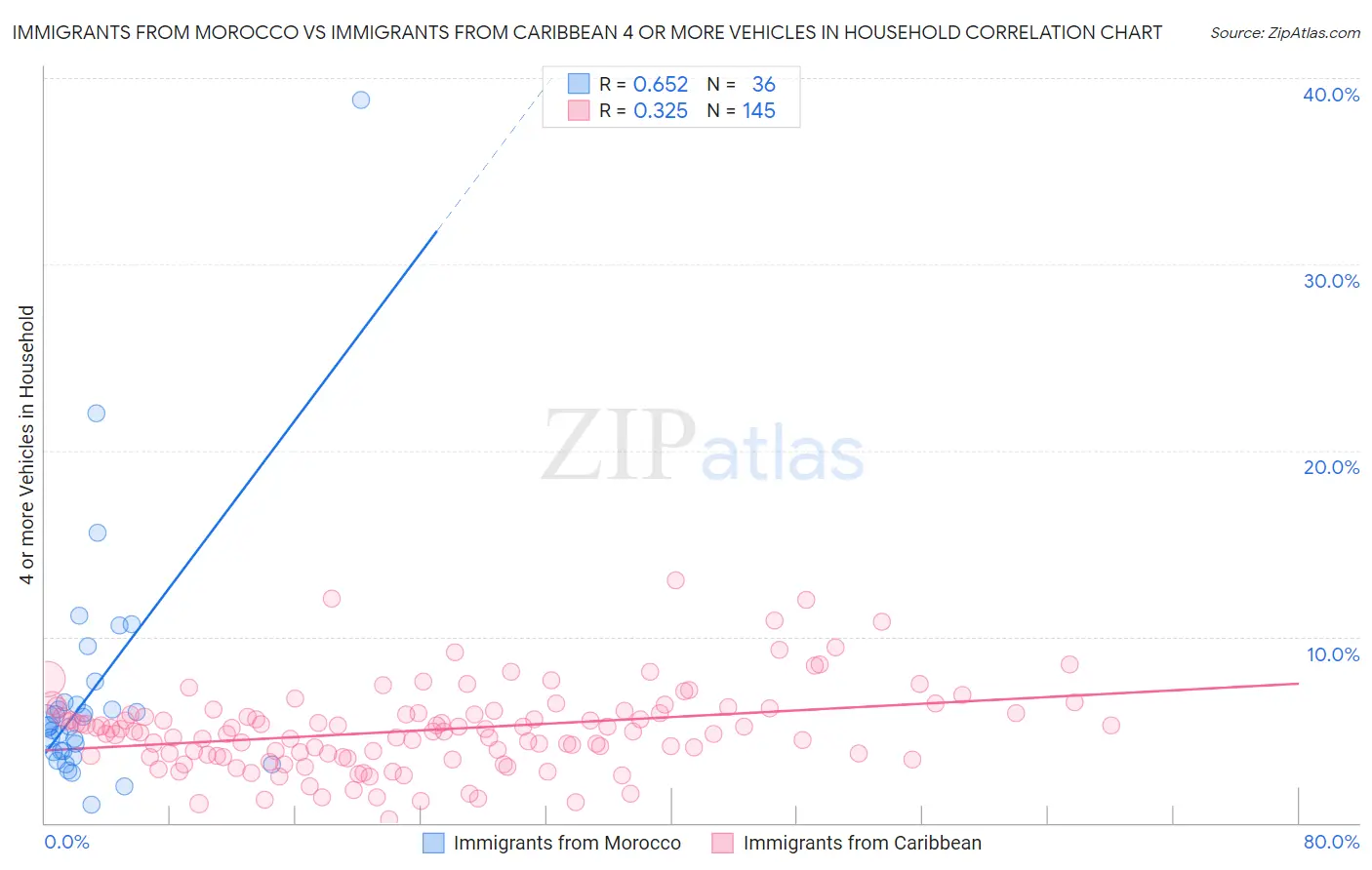 Immigrants from Morocco vs Immigrants from Caribbean 4 or more Vehicles in Household