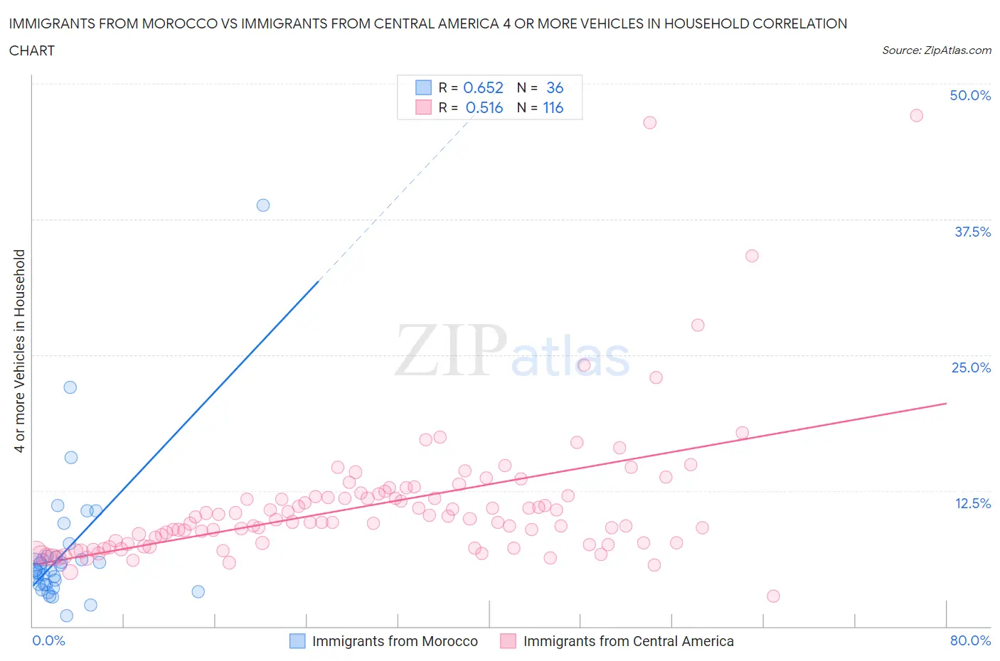 Immigrants from Morocco vs Immigrants from Central America 4 or more Vehicles in Household