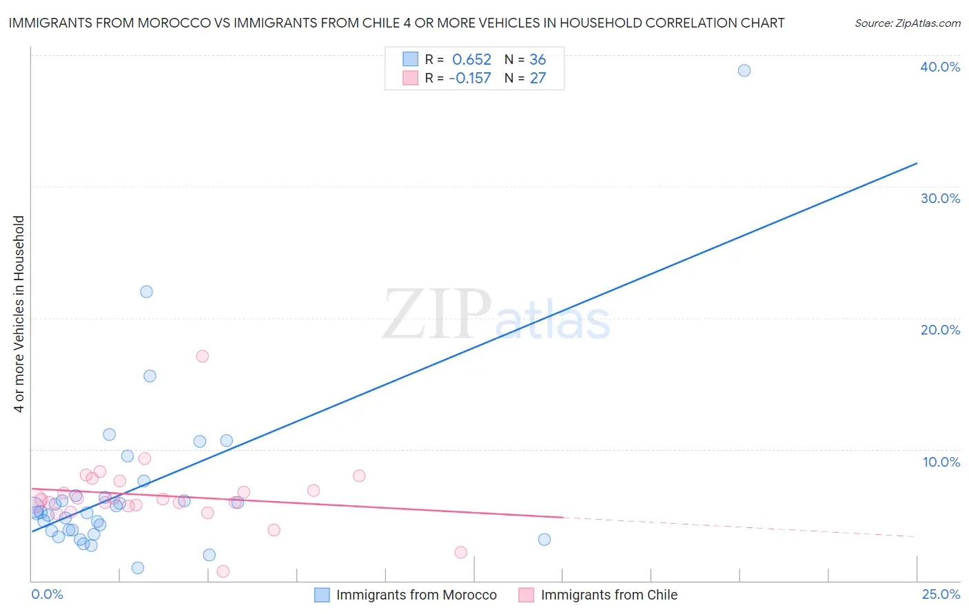 Immigrants from Morocco vs Immigrants from Chile 4 or more Vehicles in Household
