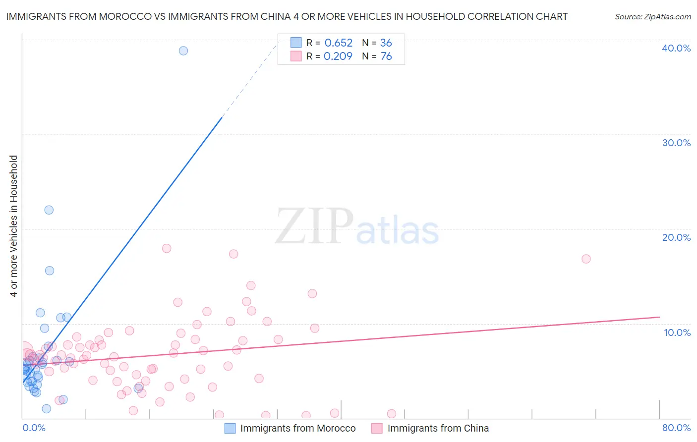 Immigrants from Morocco vs Immigrants from China 4 or more Vehicles in Household