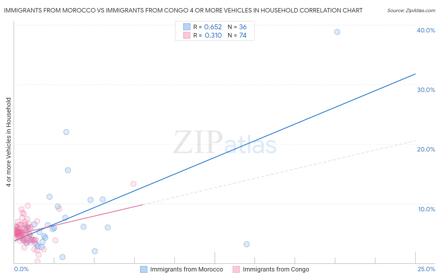Immigrants from Morocco vs Immigrants from Congo 4 or more Vehicles in Household