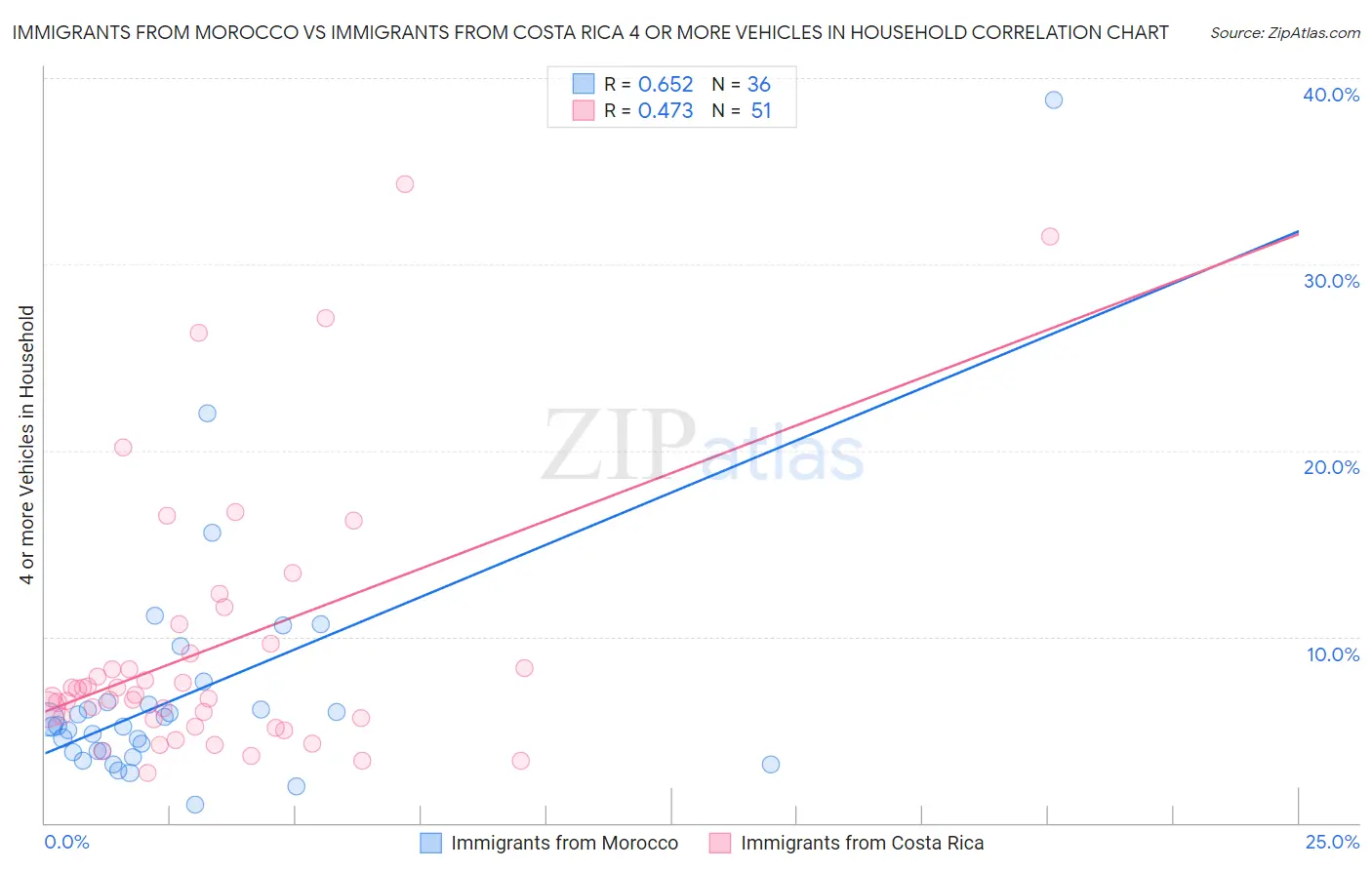 Immigrants from Morocco vs Immigrants from Costa Rica 4 or more Vehicles in Household