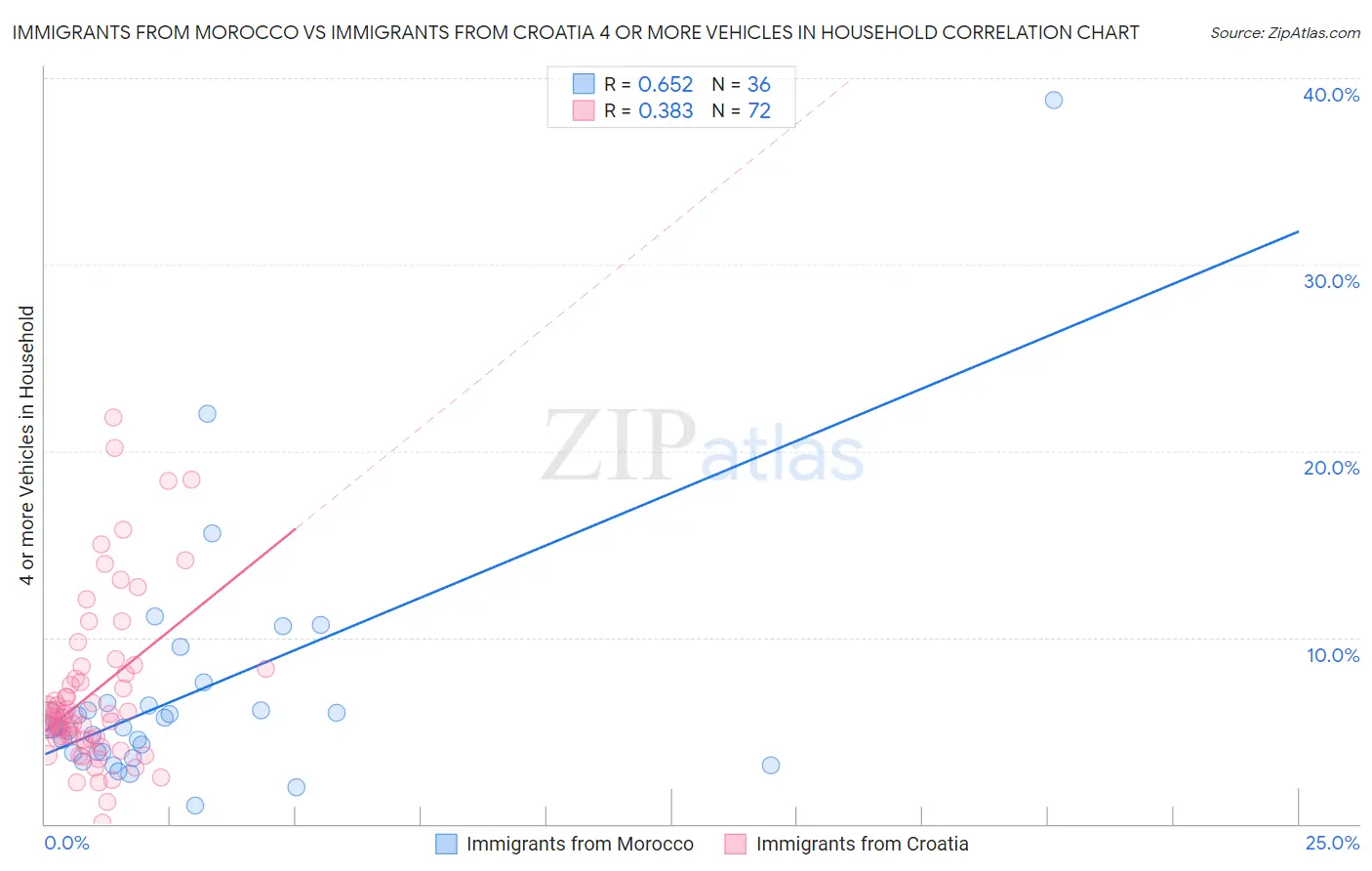 Immigrants from Morocco vs Immigrants from Croatia 4 or more Vehicles in Household