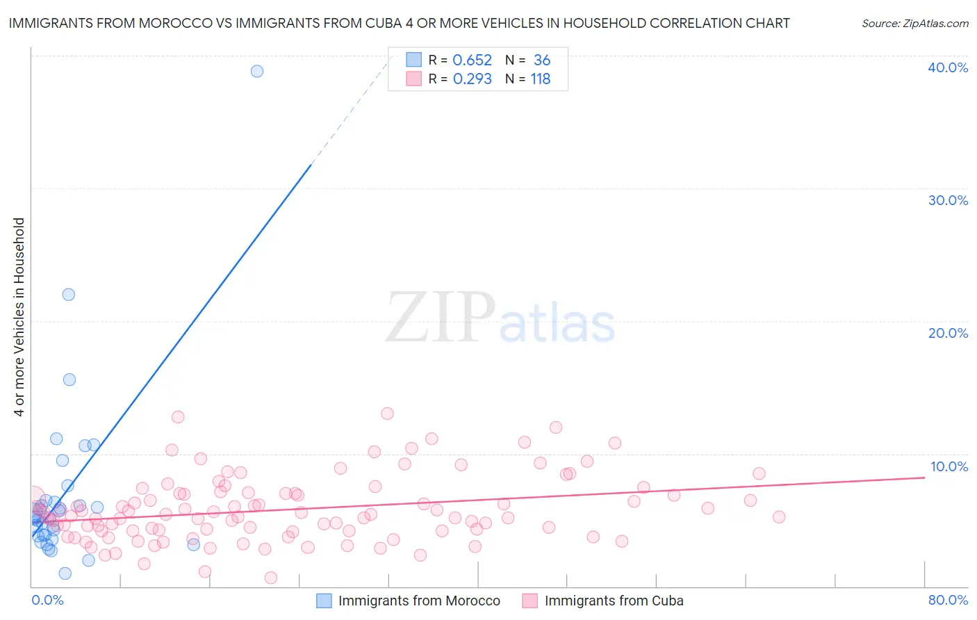 Immigrants from Morocco vs Immigrants from Cuba 4 or more Vehicles in Household