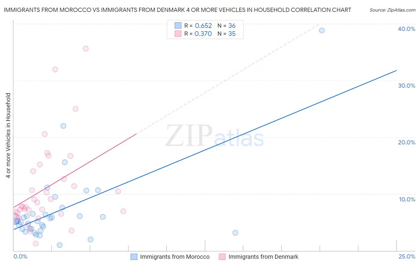 Immigrants from Morocco vs Immigrants from Denmark 4 or more Vehicles in Household