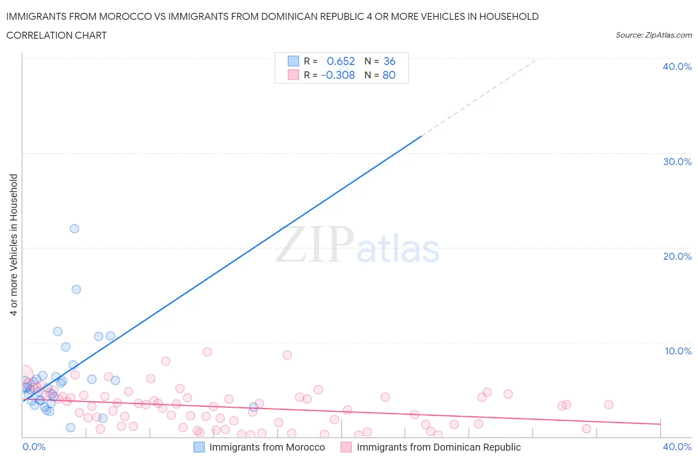 Immigrants from Morocco vs Immigrants from Dominican Republic 4 or more Vehicles in Household
