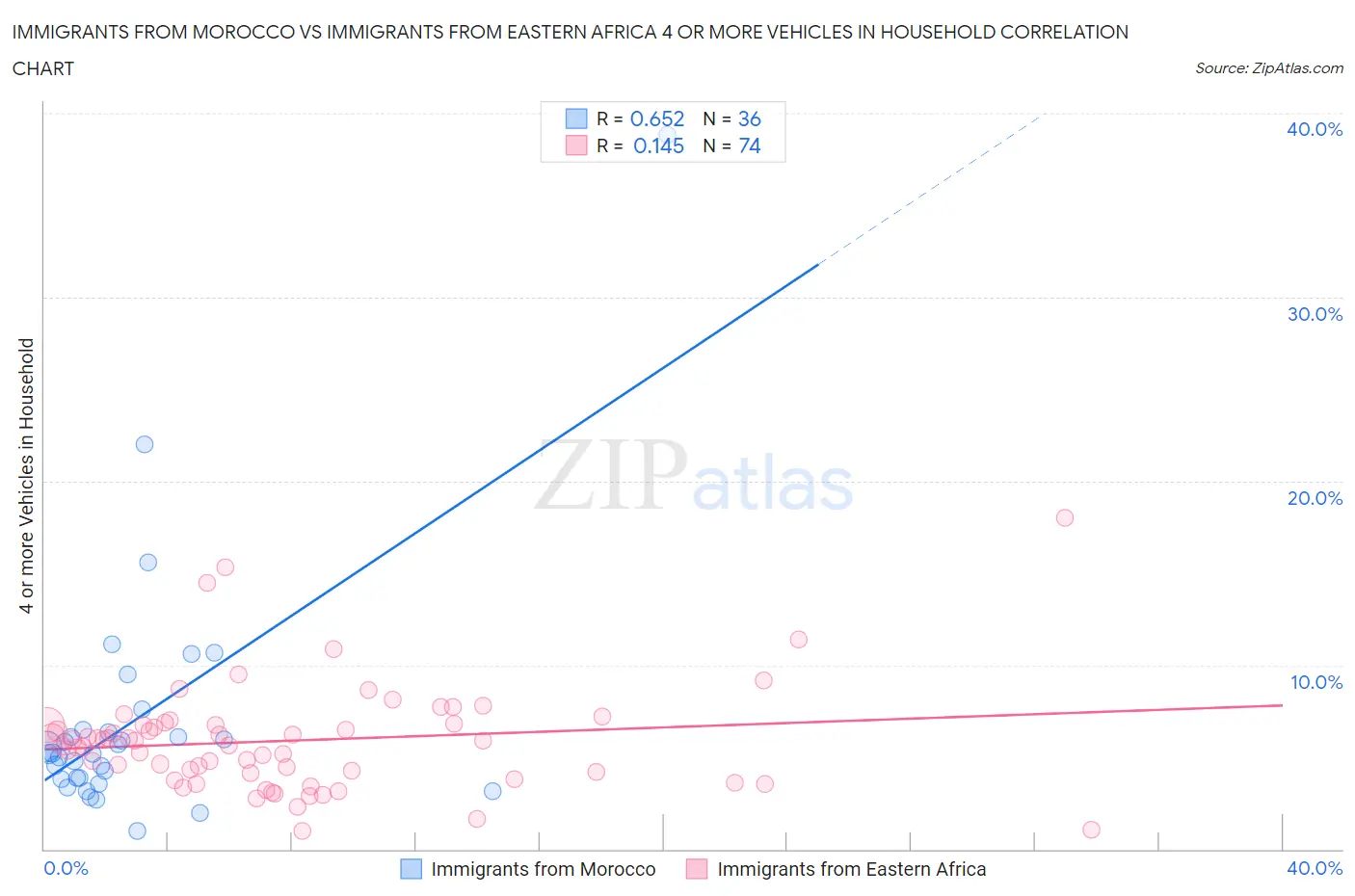 Immigrants from Morocco vs Immigrants from Eastern Africa 4 or more Vehicles in Household