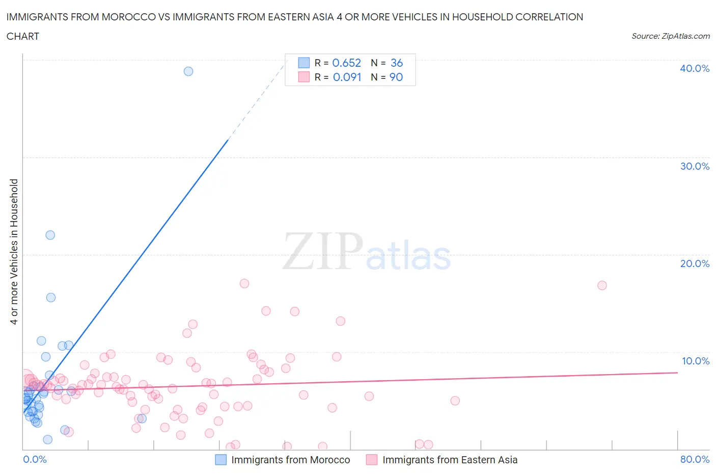 Immigrants from Morocco vs Immigrants from Eastern Asia 4 or more Vehicles in Household