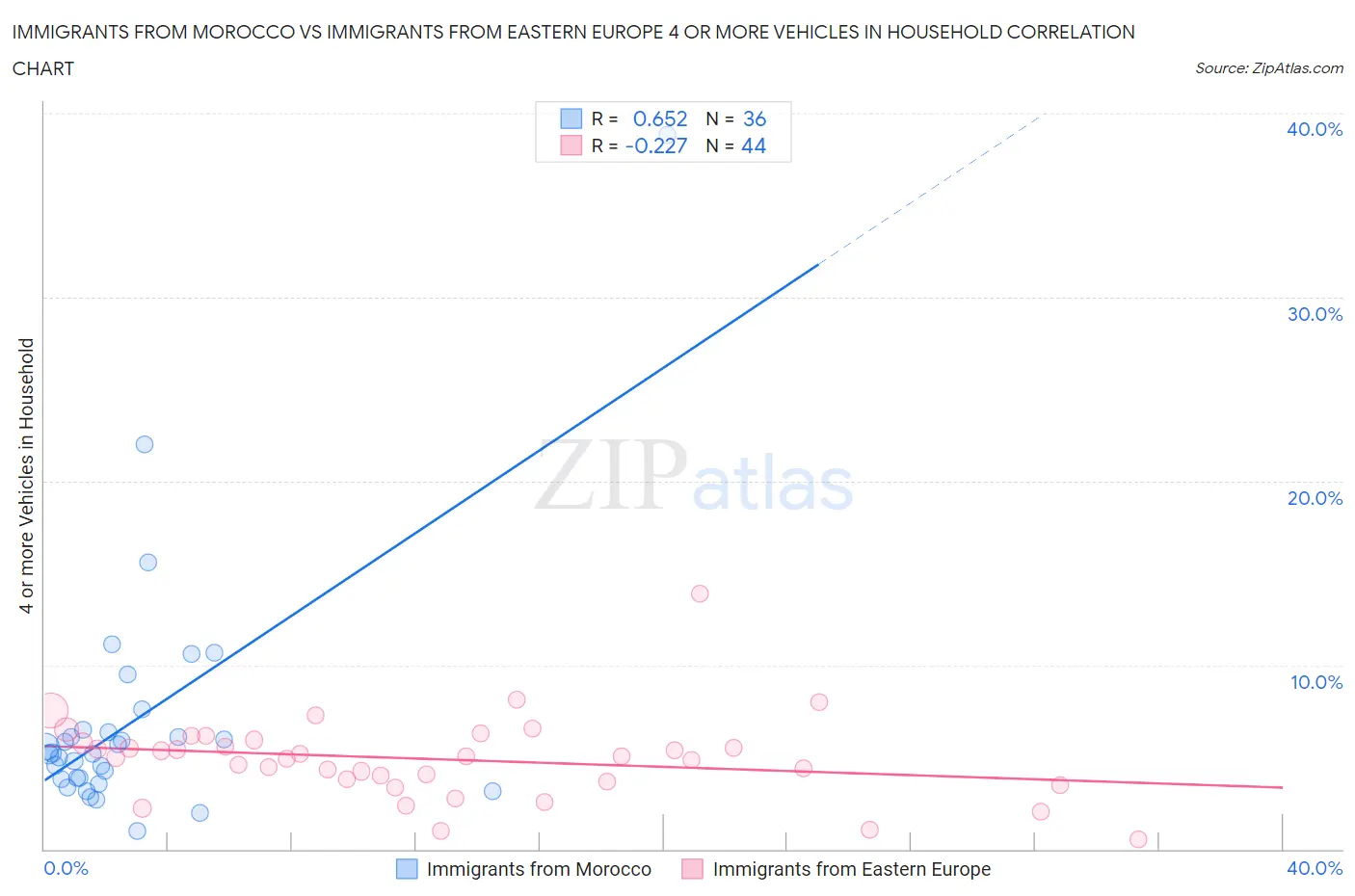 Immigrants from Morocco vs Immigrants from Eastern Europe 4 or more Vehicles in Household