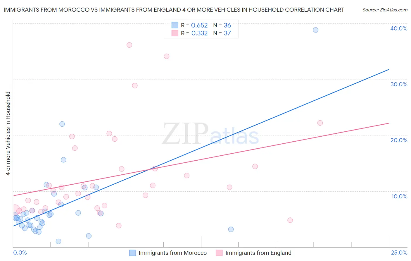 Immigrants from Morocco vs Immigrants from England 4 or more Vehicles in Household