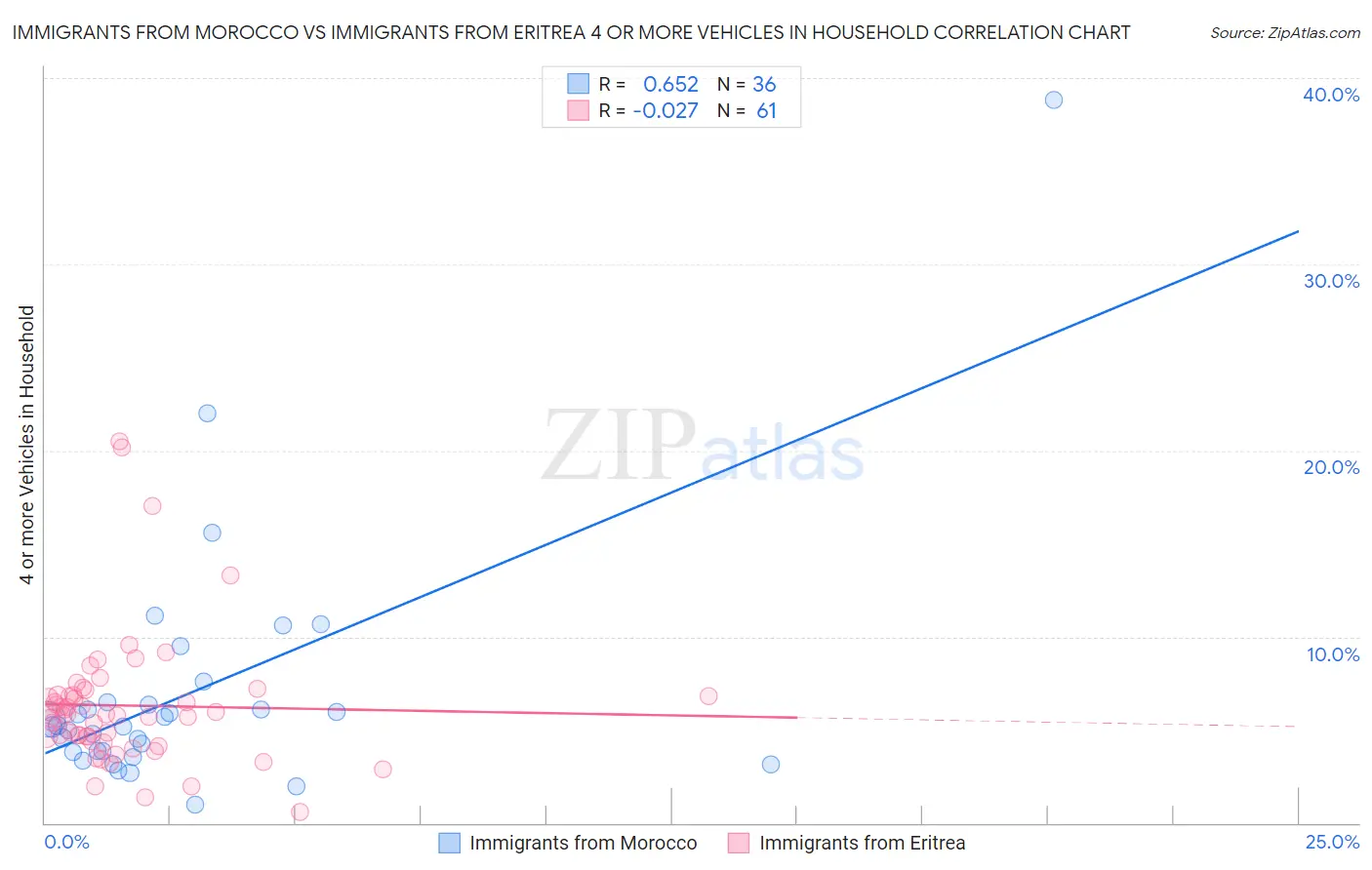 Immigrants from Morocco vs Immigrants from Eritrea 4 or more Vehicles in Household