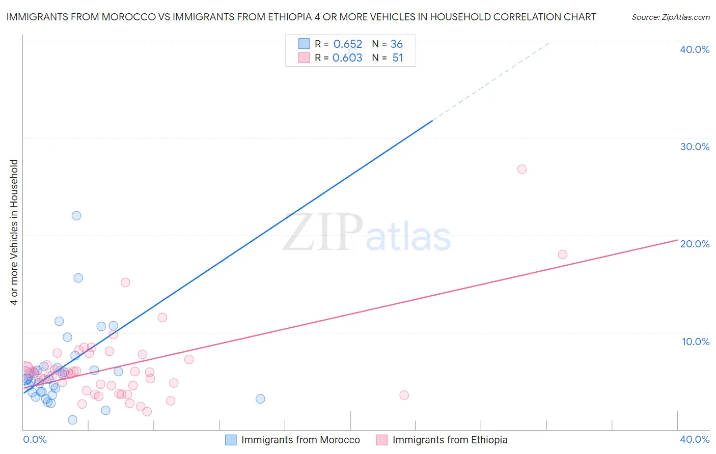 Immigrants from Morocco vs Immigrants from Ethiopia 4 or more Vehicles in Household
