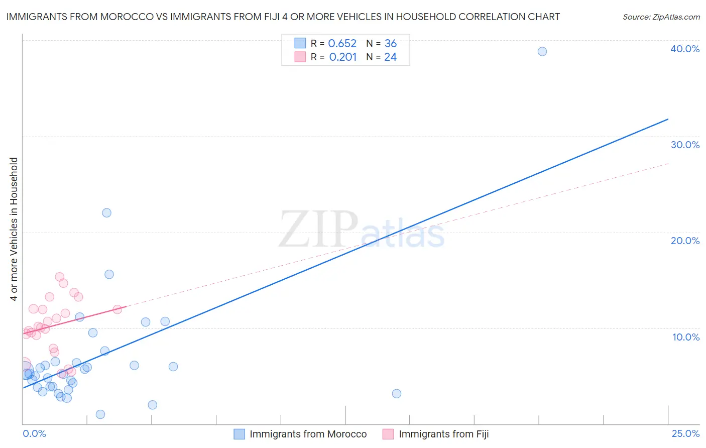 Immigrants from Morocco vs Immigrants from Fiji 4 or more Vehicles in Household