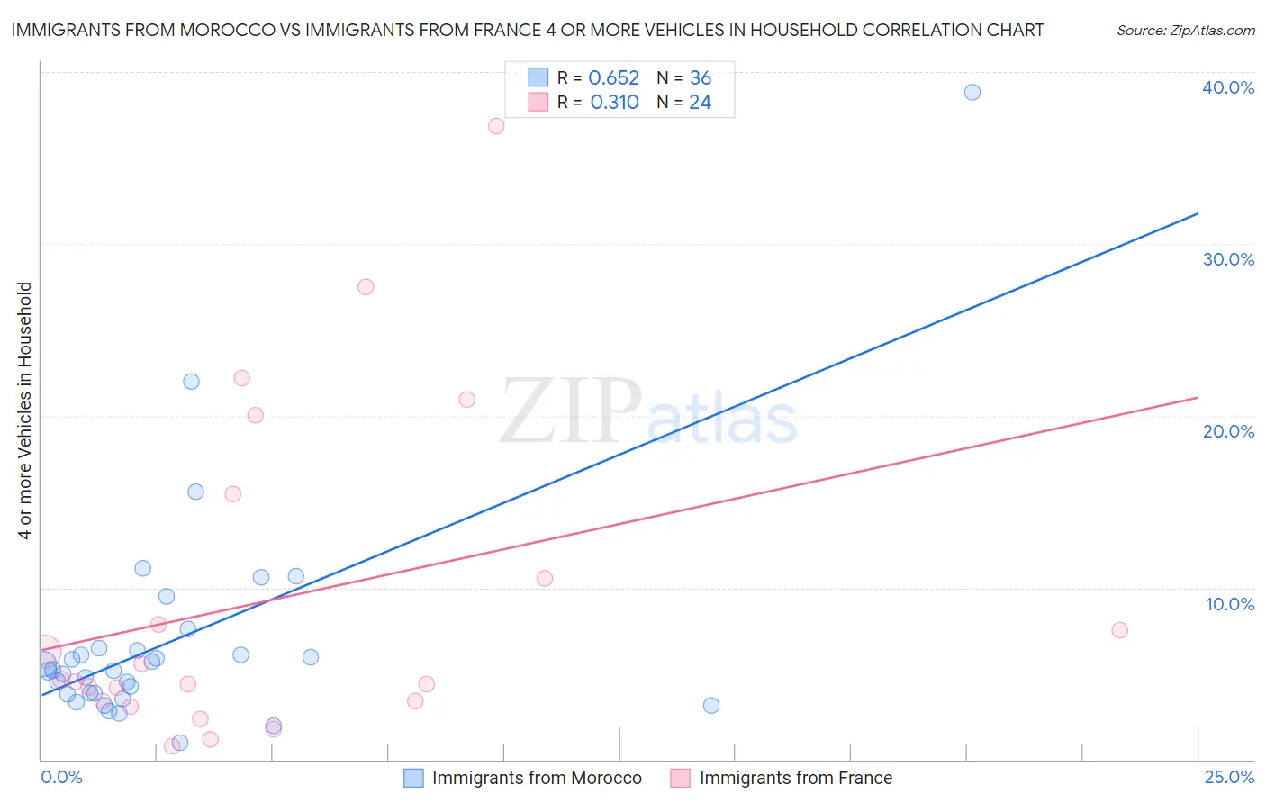 Immigrants from Morocco vs Immigrants from France 4 or more Vehicles in Household