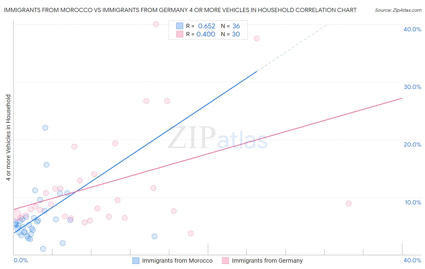 Immigrants from Morocco vs Immigrants from Germany 4 or more Vehicles in Household
