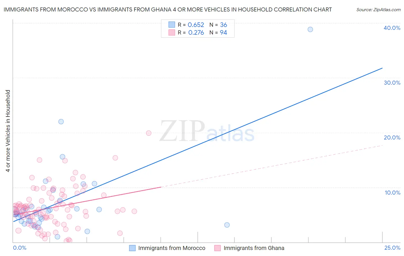 Immigrants from Morocco vs Immigrants from Ghana 4 or more Vehicles in Household