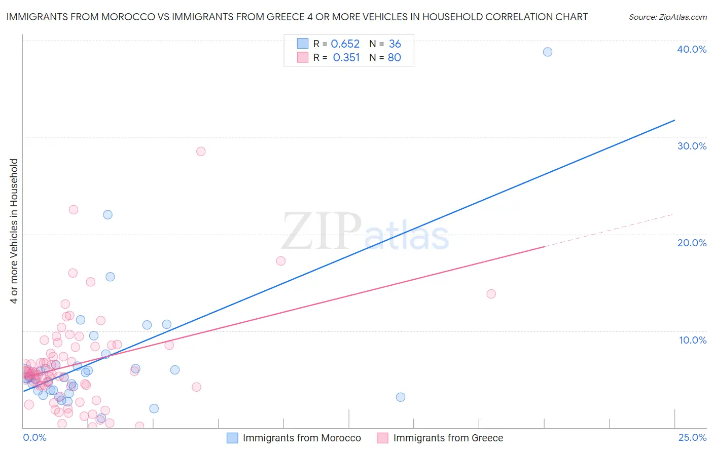 Immigrants from Morocco vs Immigrants from Greece 4 or more Vehicles in Household