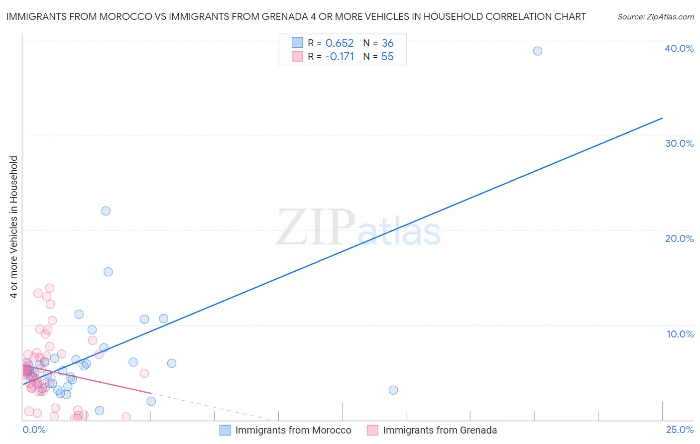 Immigrants from Morocco vs Immigrants from Grenada 4 or more Vehicles in Household