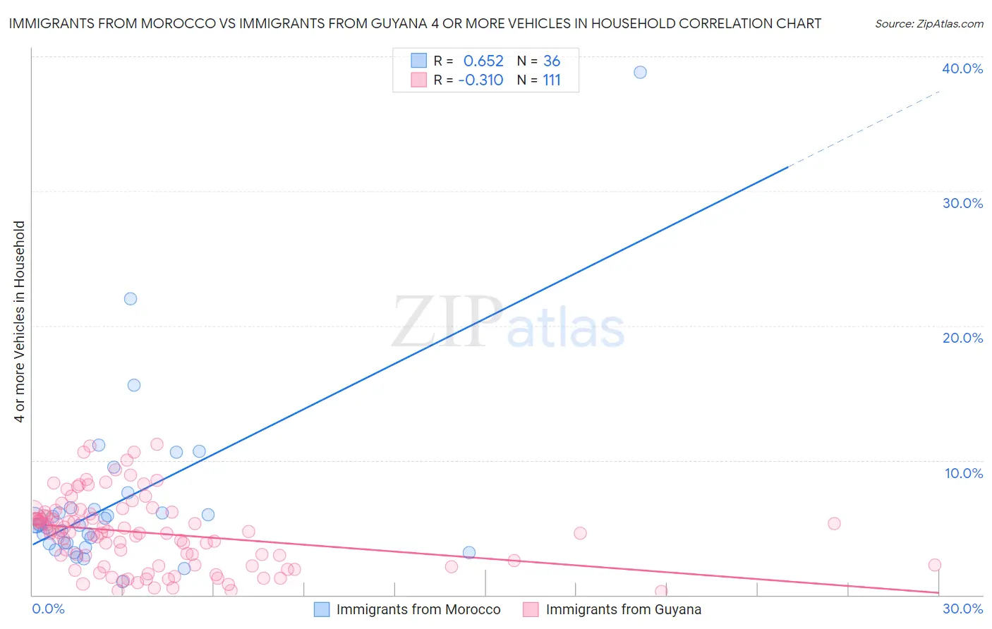 Immigrants from Morocco vs Immigrants from Guyana 4 or more Vehicles in Household