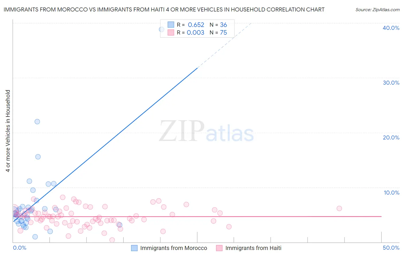 Immigrants from Morocco vs Immigrants from Haiti 4 or more Vehicles in Household