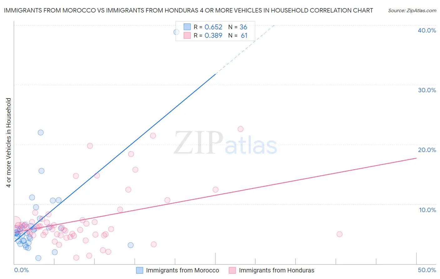 Immigrants from Morocco vs Immigrants from Honduras 4 or more Vehicles in Household