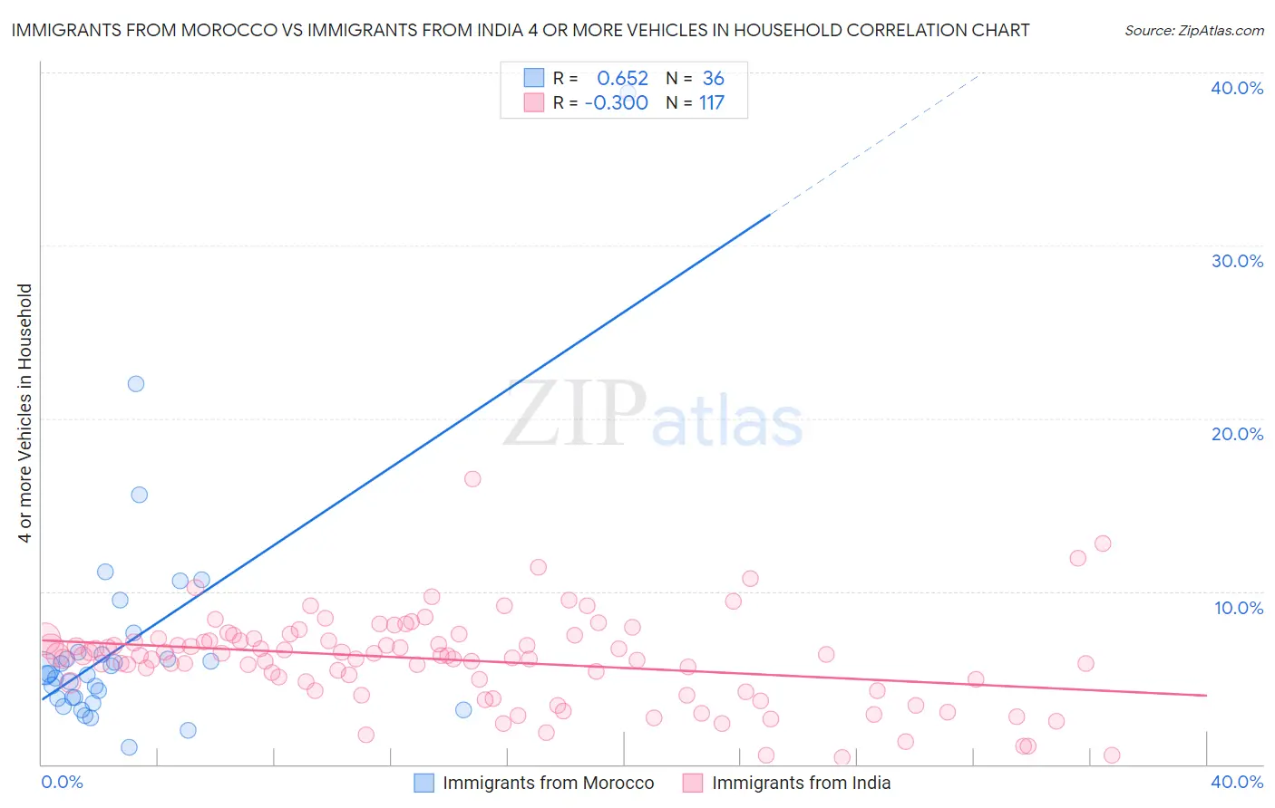 Immigrants from Morocco vs Immigrants from India 4 or more Vehicles in Household