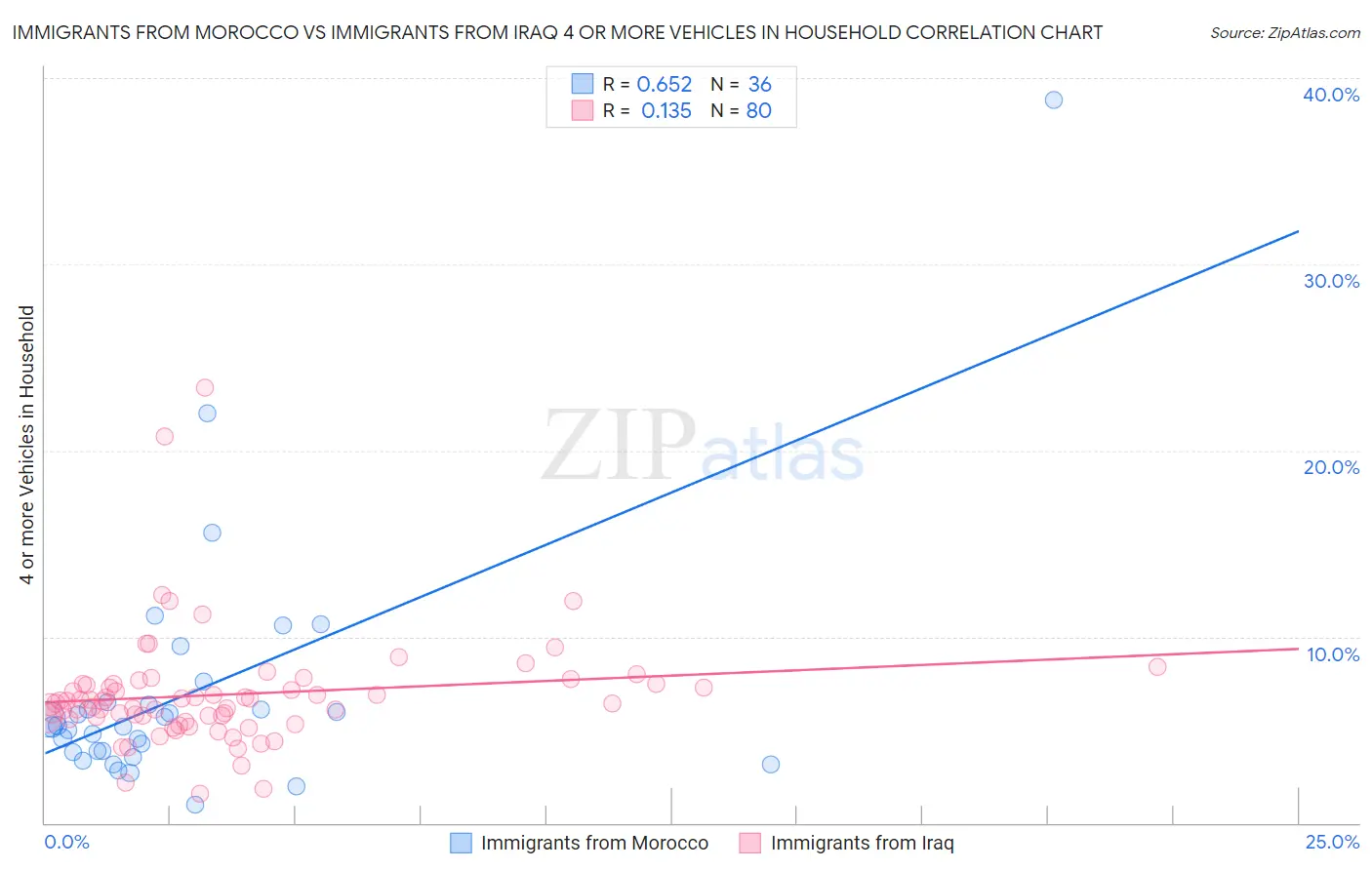 Immigrants from Morocco vs Immigrants from Iraq 4 or more Vehicles in Household