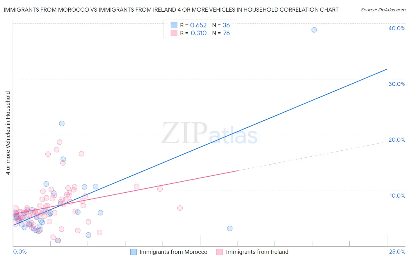 Immigrants from Morocco vs Immigrants from Ireland 4 or more Vehicles in Household