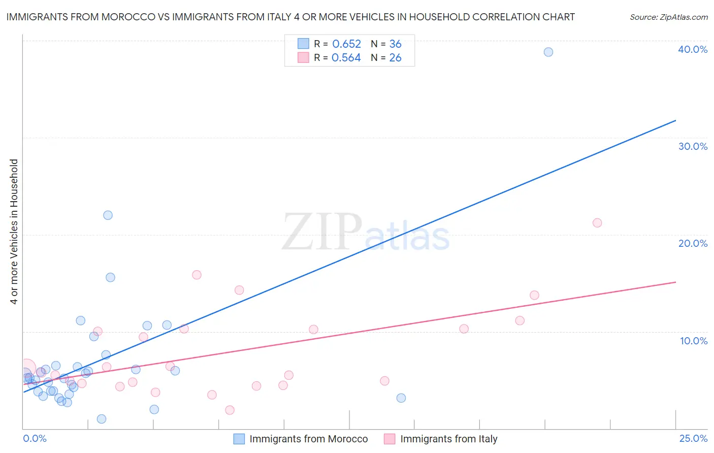 Immigrants from Morocco vs Immigrants from Italy 4 or more Vehicles in Household