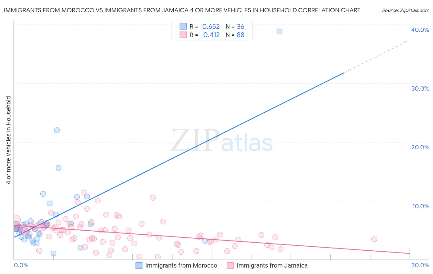 Immigrants from Morocco vs Immigrants from Jamaica 4 or more Vehicles in Household
