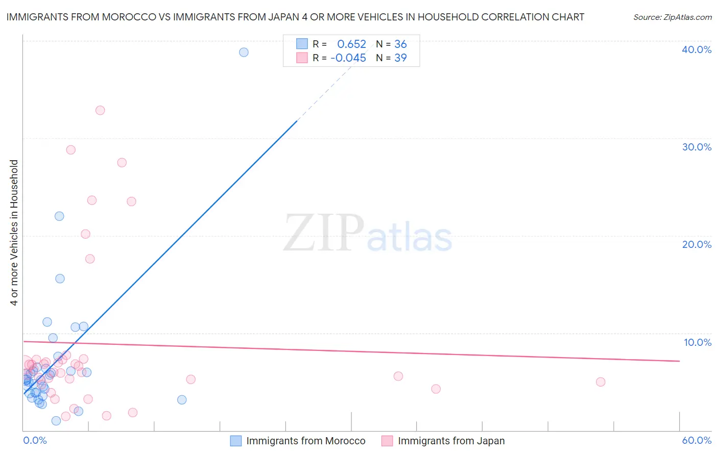 Immigrants from Morocco vs Immigrants from Japan 4 or more Vehicles in Household