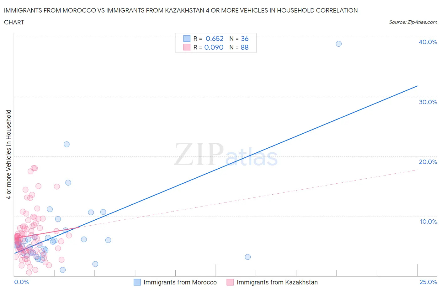 Immigrants from Morocco vs Immigrants from Kazakhstan 4 or more Vehicles in Household