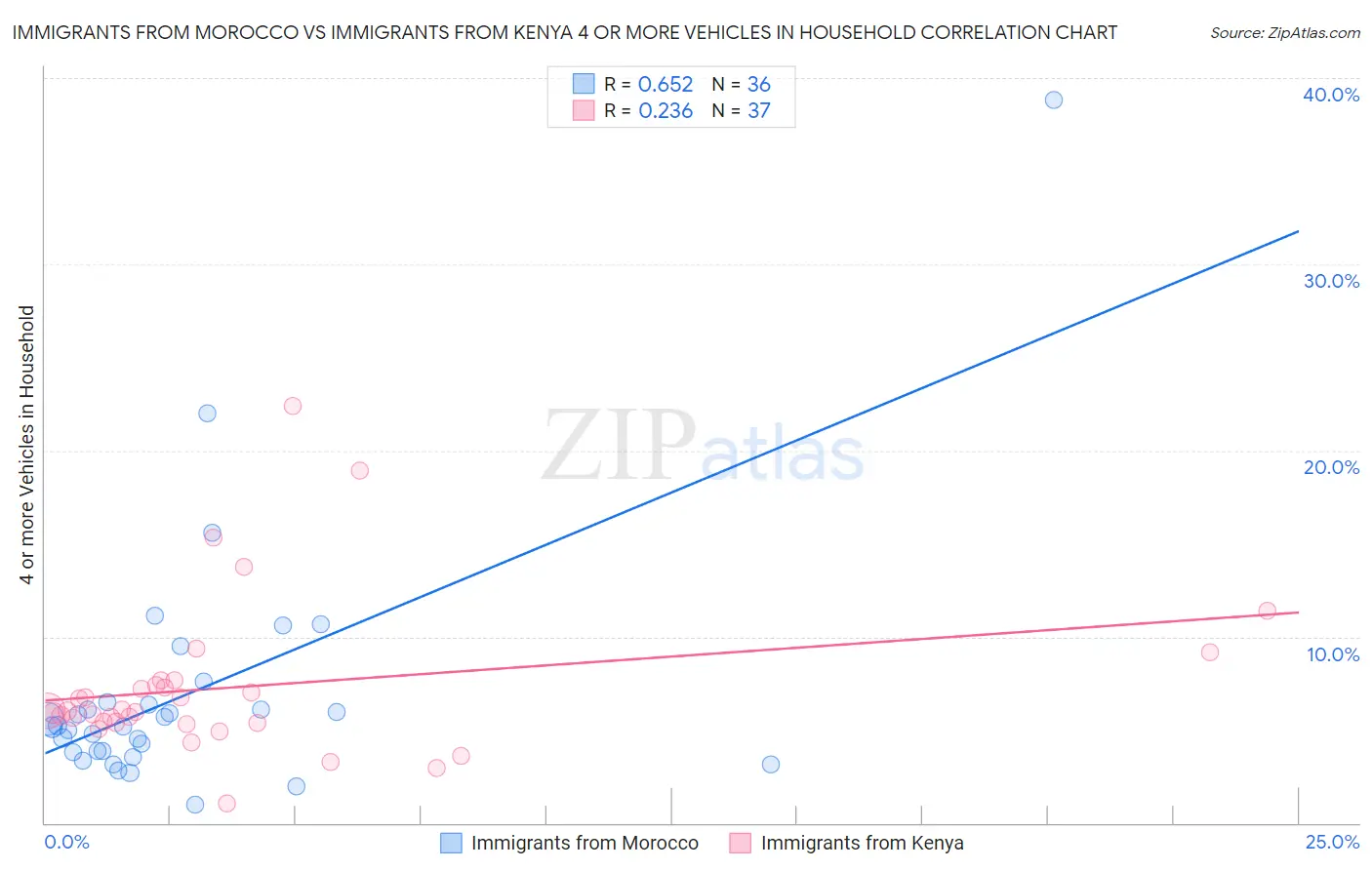 Immigrants from Morocco vs Immigrants from Kenya 4 or more Vehicles in Household