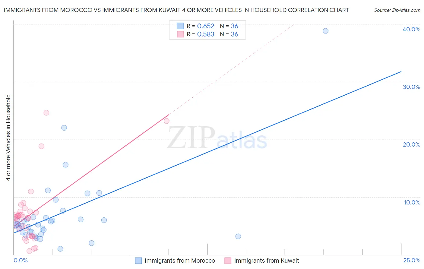 Immigrants from Morocco vs Immigrants from Kuwait 4 or more Vehicles in Household