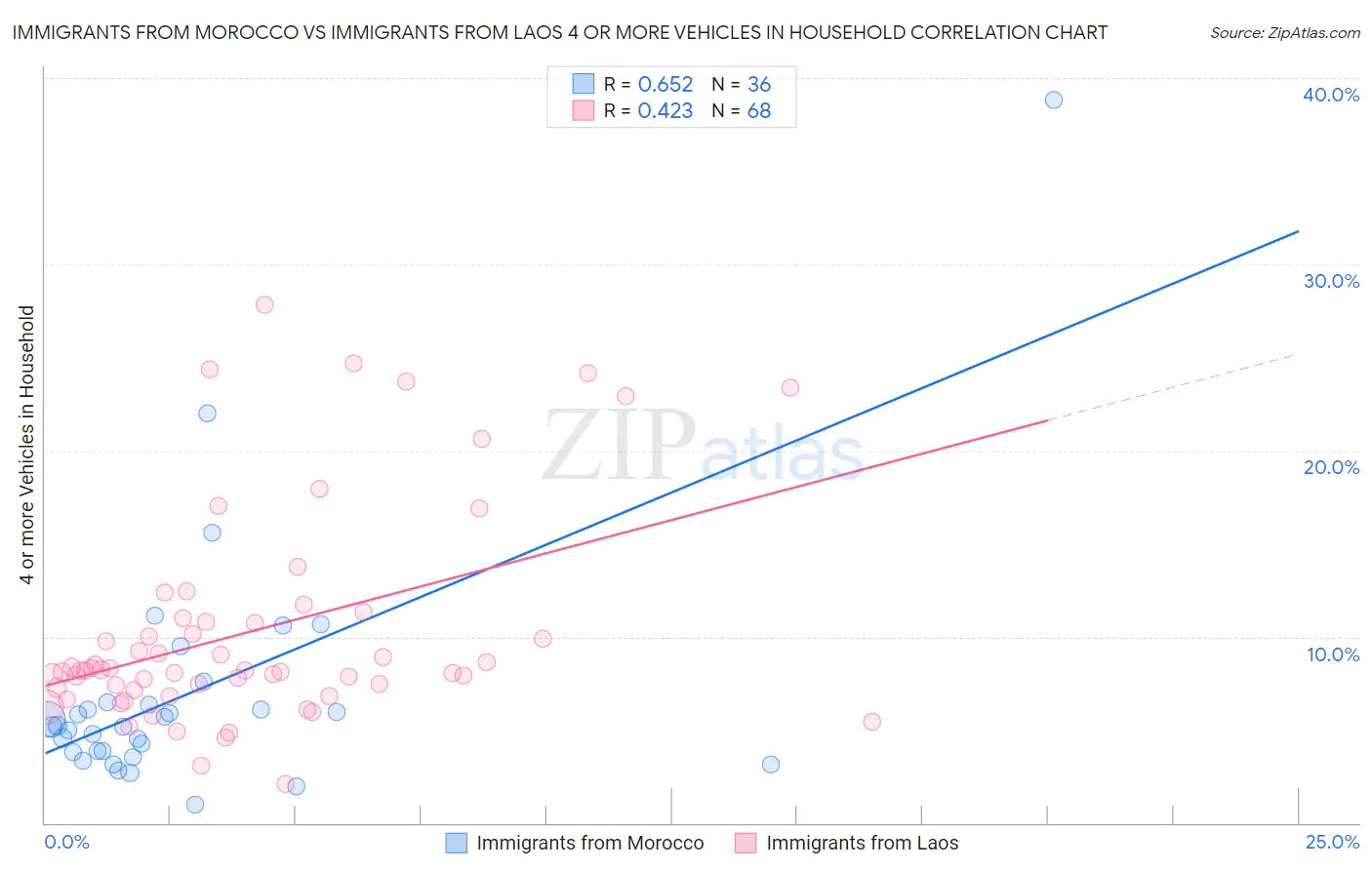 Immigrants from Morocco vs Immigrants from Laos 4 or more Vehicles in Household
