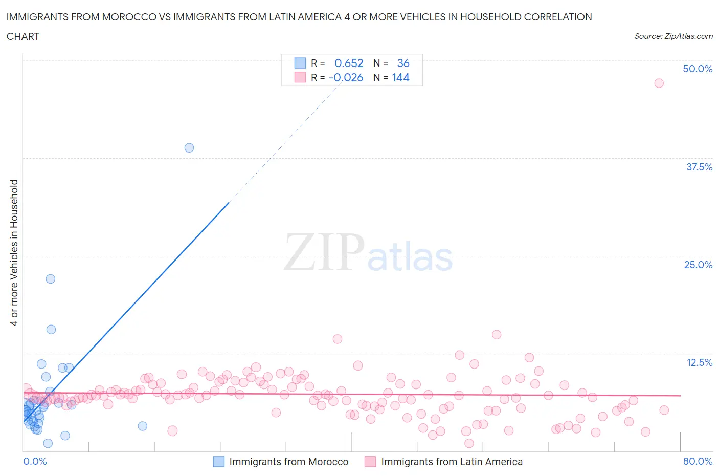 Immigrants from Morocco vs Immigrants from Latin America 4 or more Vehicles in Household