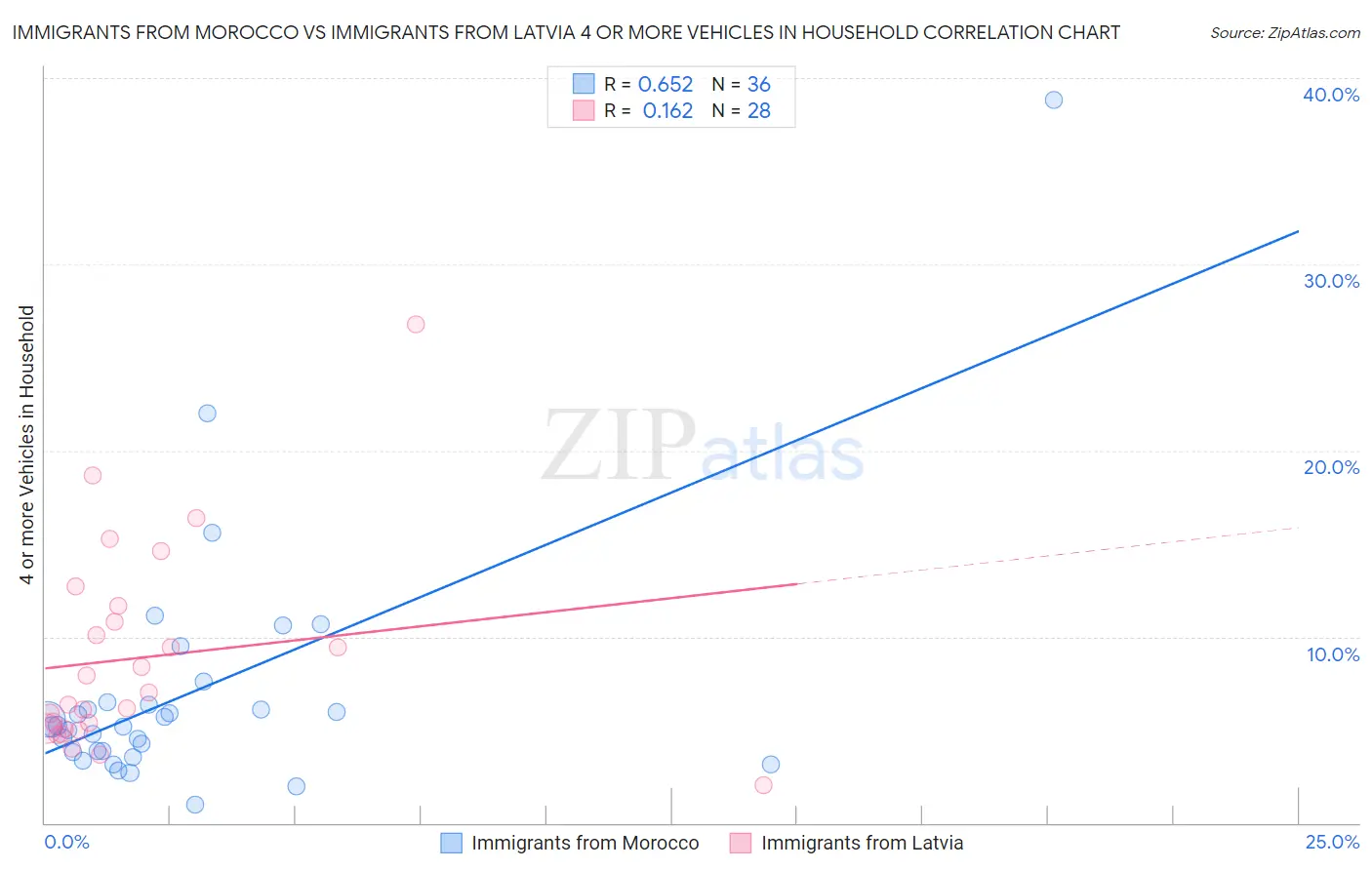 Immigrants from Morocco vs Immigrants from Latvia 4 or more Vehicles in Household