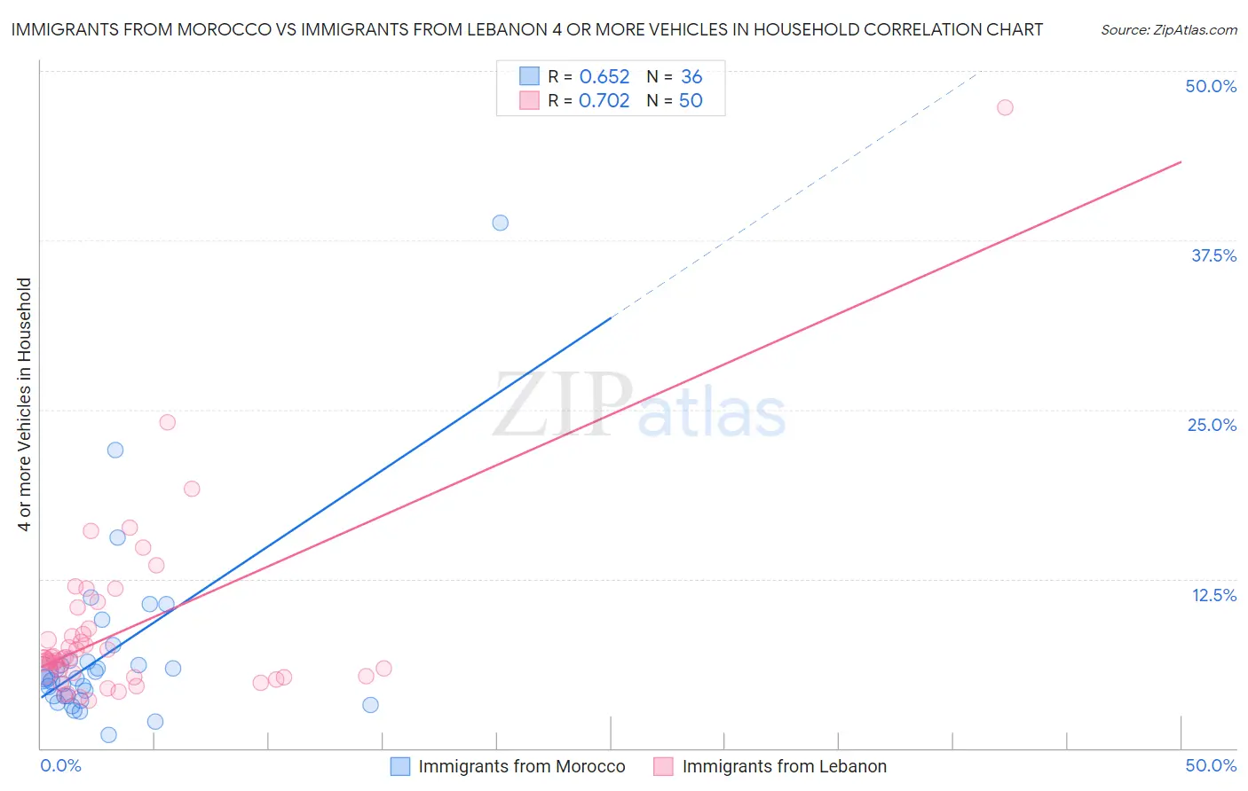 Immigrants from Morocco vs Immigrants from Lebanon 4 or more Vehicles in Household