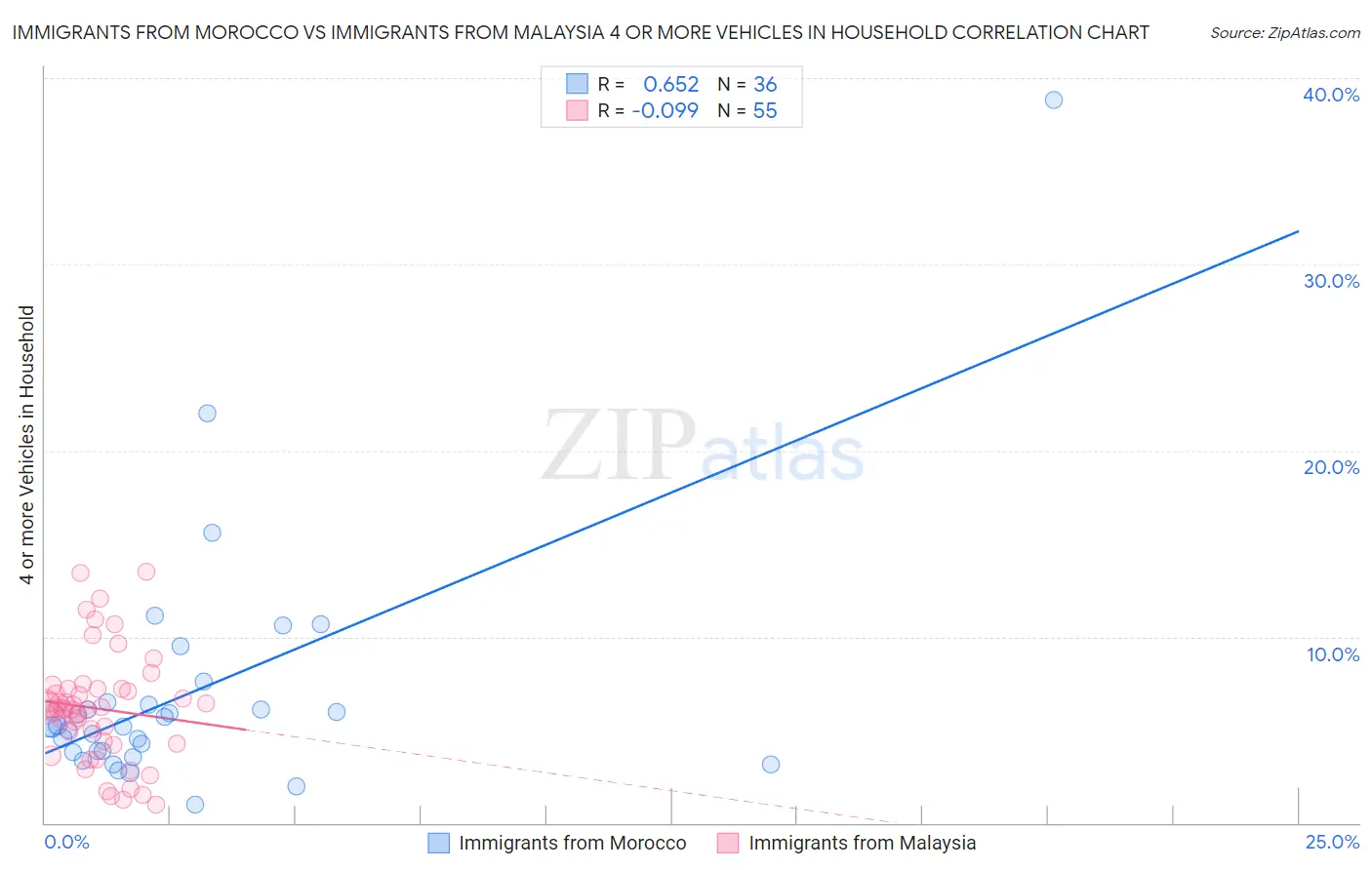 Immigrants from Morocco vs Immigrants from Malaysia 4 or more Vehicles in Household