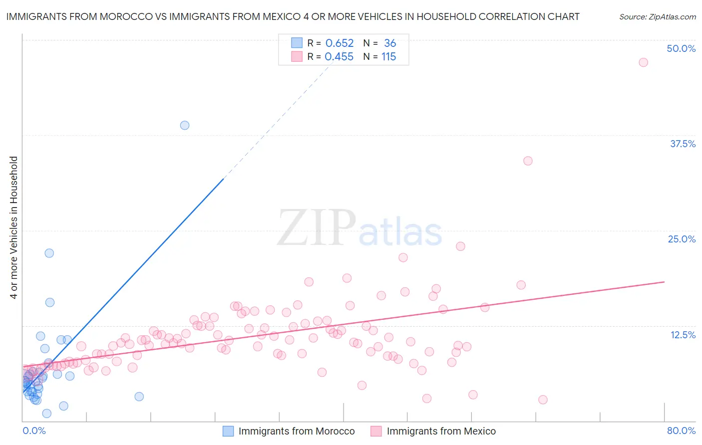 Immigrants from Morocco vs Immigrants from Mexico 4 or more Vehicles in Household