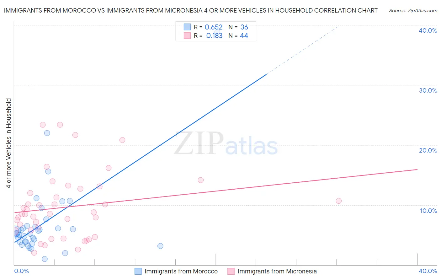 Immigrants from Morocco vs Immigrants from Micronesia 4 or more Vehicles in Household
