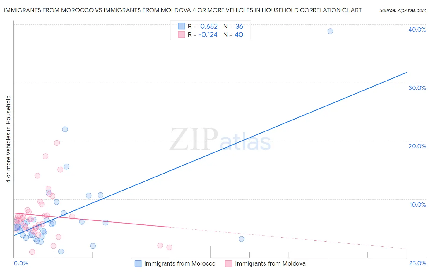 Immigrants from Morocco vs Immigrants from Moldova 4 or more Vehicles in Household
