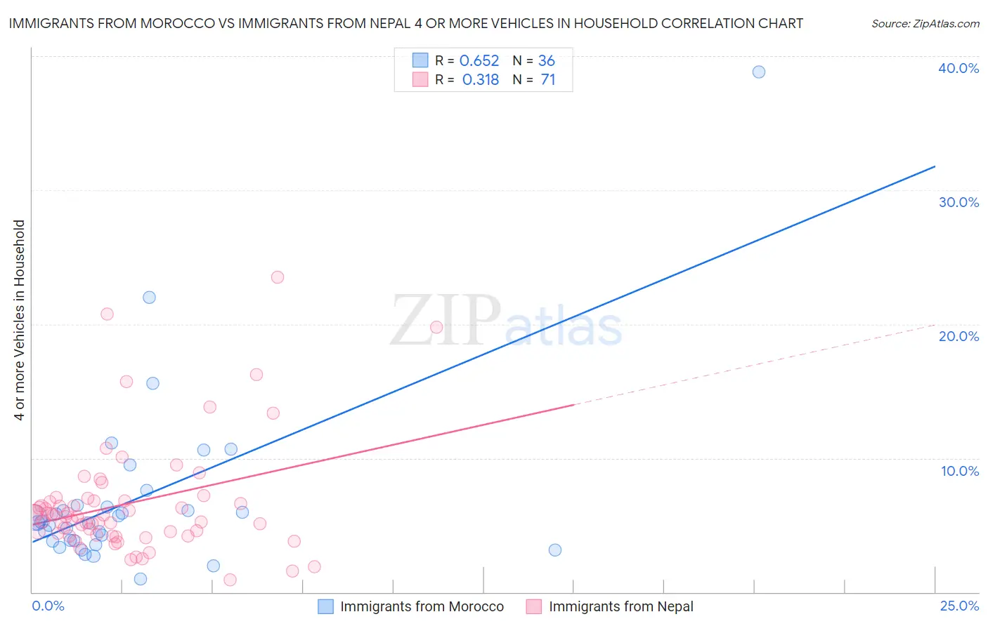 Immigrants from Morocco vs Immigrants from Nepal 4 or more Vehicles in Household