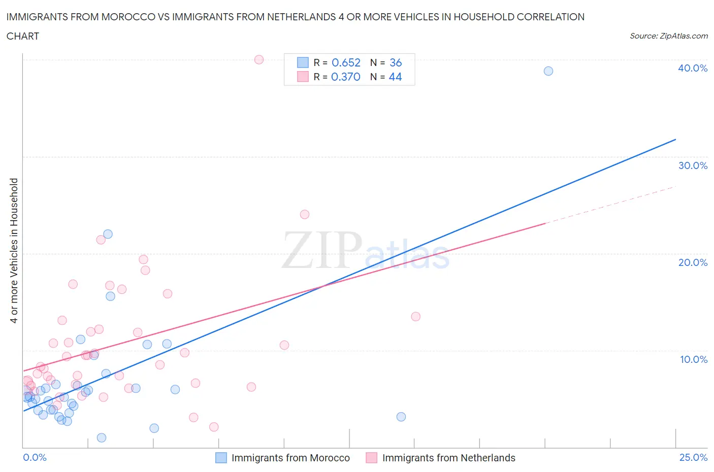 Immigrants from Morocco vs Immigrants from Netherlands 4 or more Vehicles in Household
