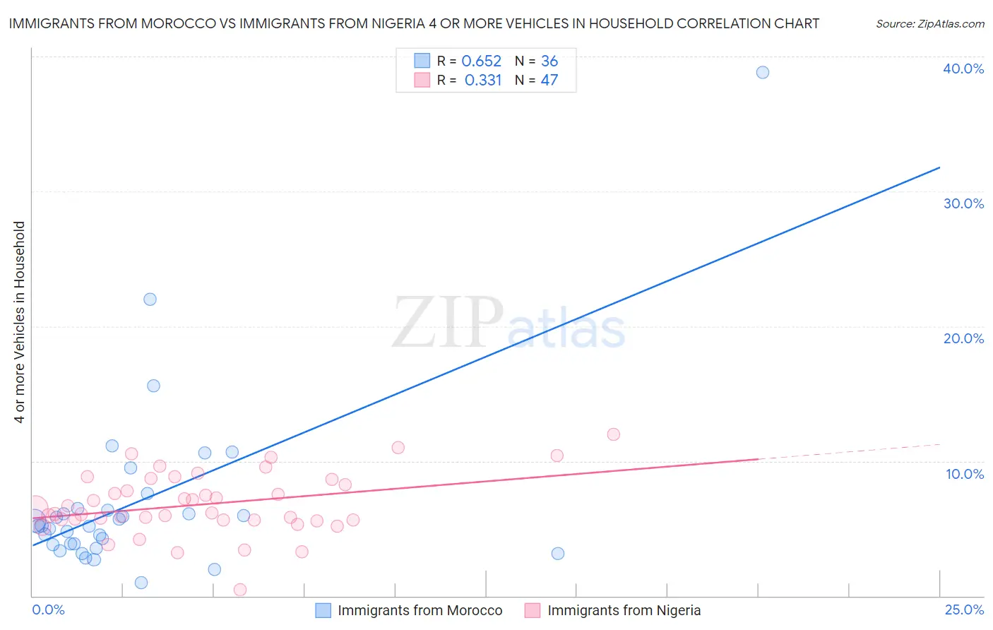 Immigrants from Morocco vs Immigrants from Nigeria 4 or more Vehicles in Household